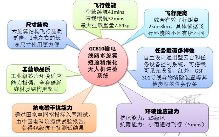 基于工業(yè)無(wú)人機(jī)的輸電線路導(dǎo)線異物清除解決方案