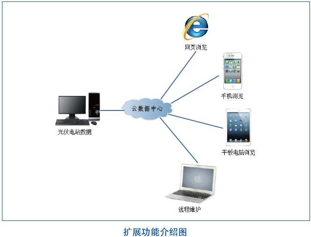 光伏電站自動化系統(tǒng)