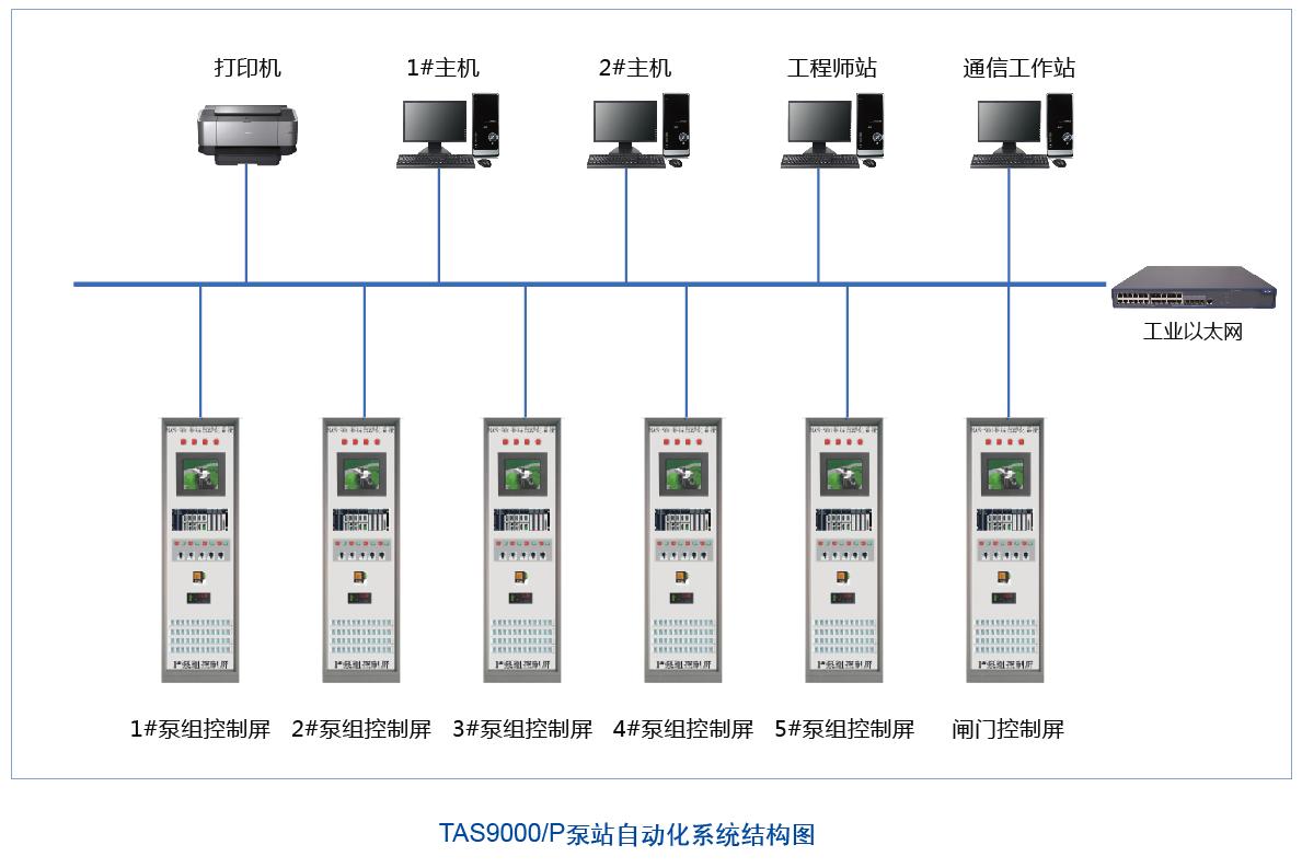 大中型泵閘站自動化系統(tǒng)