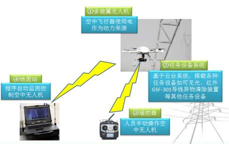 基于工業(yè)無(wú)人機(jī)的輸電線路導(dǎo)線異物清除解決方案