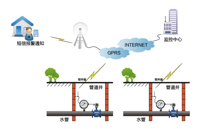 供水管網(wǎng)監(jiān)測(cè)系統(tǒng)