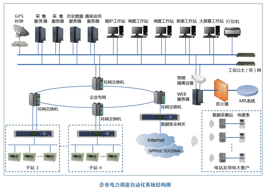 電力調(diào)度自動化系統(tǒng)解決方案