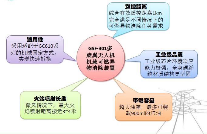 基于工業(yè)無(wú)人機(jī)的輸電線路導(dǎo)線異物清除解決方案